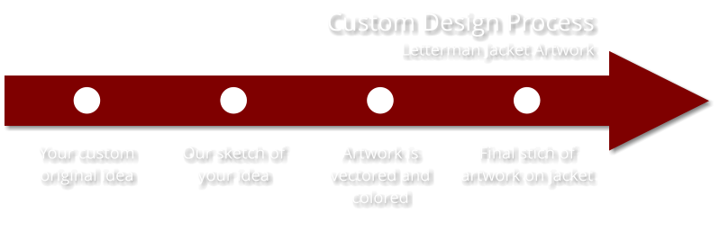 Your custom original idea  Our sketch of your idea  Artwork is vectored and colored  Final stich of artwork on jacket  Custom Design Process Letterman Jacket Artwork